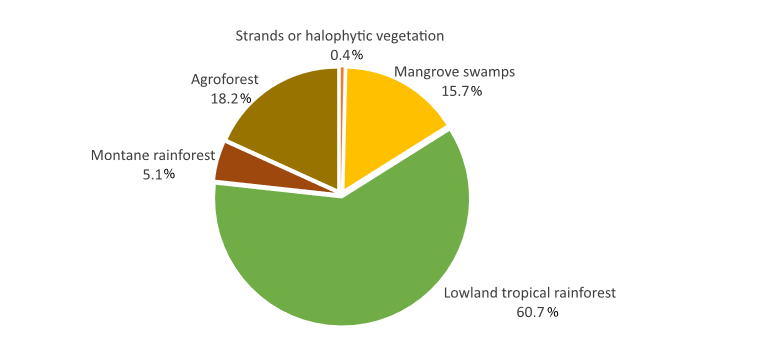 Forest community 2016